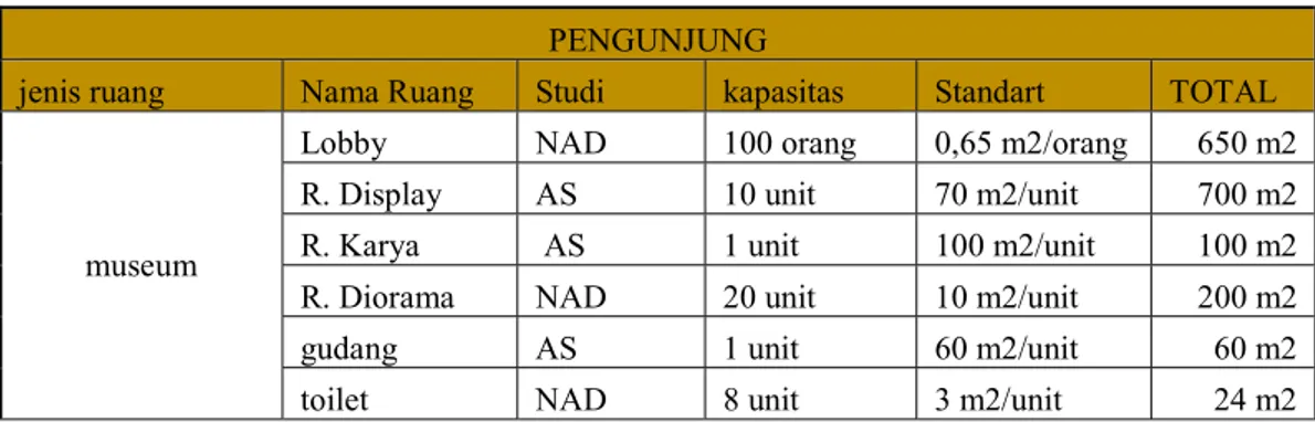 Tabel 2. 2 kebutuhan ruang pengunjung  PENGUNJUNG 