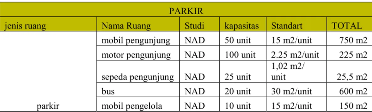 Tabel 2. 6 kebutuhan ruang parkir 