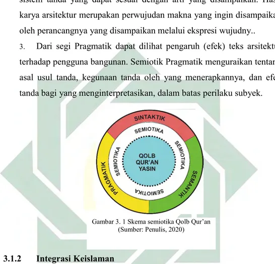 Gambar 3. 1 Skema semiotika Qolb Qur’an  (Sumber: Penulis, 2020) 