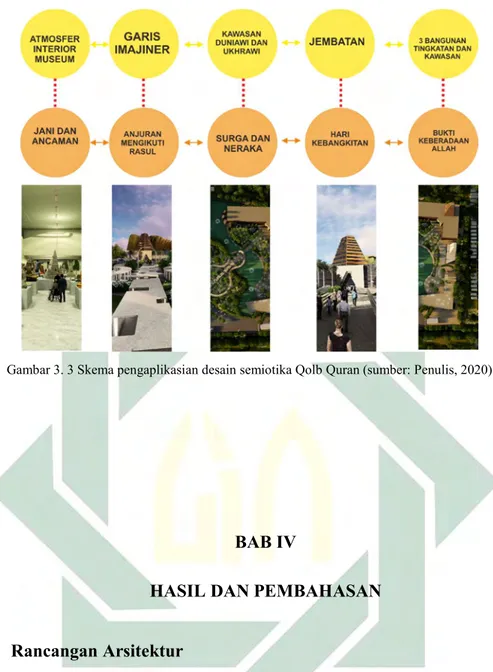 Gambar 3. 3 Skema pengaplikasian desain semiotika Qolb Quran (sumber: Penulis, 2020) 