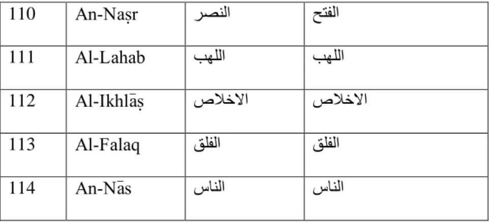 Tabel 4. penulisan nama-nama surat 