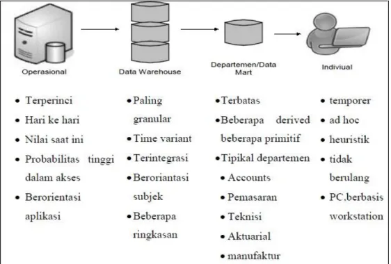 Gambar 2.3 Arsitektur Data Warehouse