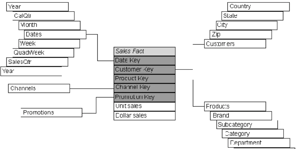 Gambar 2.7 Skema Fact Constellation [11] 