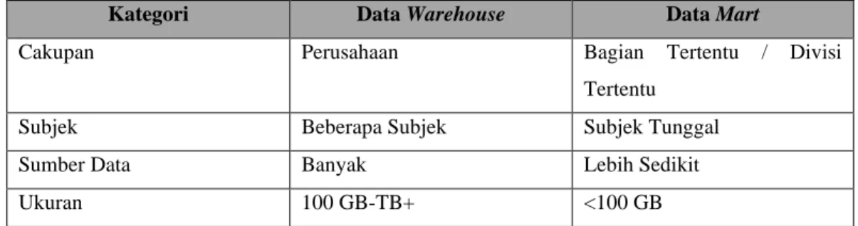 Tabel 2.2 Perbedaan Antara Data Warehouse dan Data Mart 