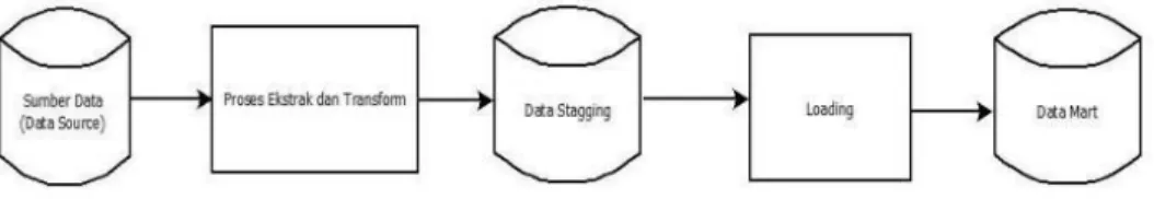 Gambar 2.8 ETL Proses  2.2.6.3 Online Analytical Processing (OLAP) 