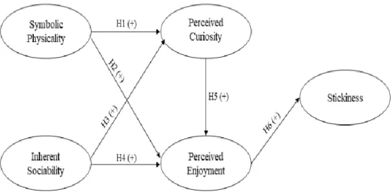 Gambar 2.1 Model Penelitian 