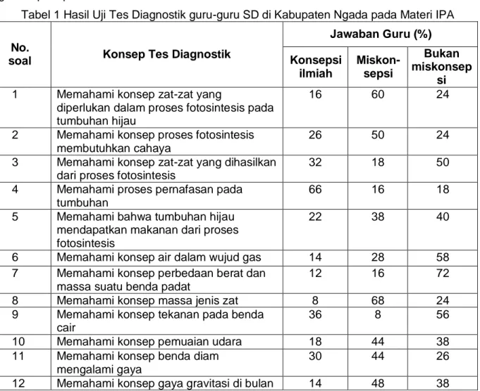 Tabel 1 Hasil Uji Tes Diagnostik guru-guru SD di Kabupaten Ngada pada Materi IPA  No. 