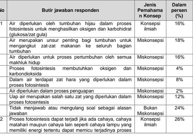 Tabel 2 Profil Pemahaman Konsep Guru-guru SD di Kabupaten Ngada pada Materi IPA 
