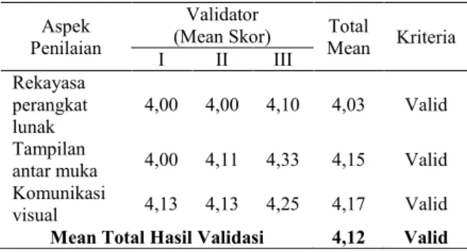 Tabel 2. Hasil Validasi E-Modul Pada Aspek Media  Aspek 