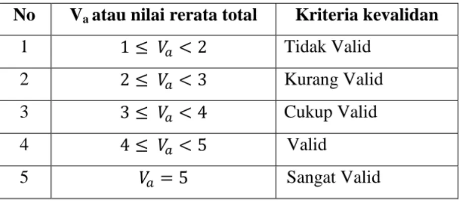 Tabel 3.7. Kriteria Tingkat Kevalidan 