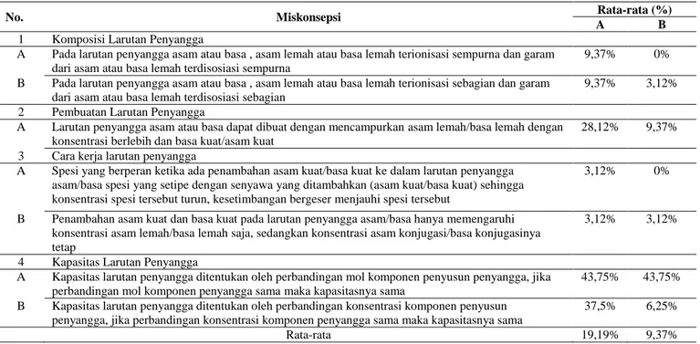 Tabel 2. Persentase Jumlah Siswa yang Mengalami Miskonsepsi Pada Materi Larutan Penyangga 