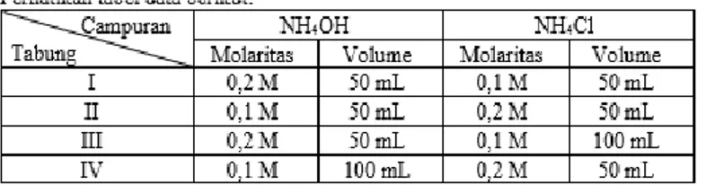 Gambar 2. Tabel komponen larutan penyangga pada beberapa tabung  Siswa: Tabung 3 dan 4 