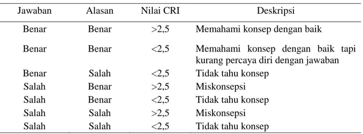Tabel 1.  Ketentuan CRI termodifikasi untuk setiap jawaban siswa 