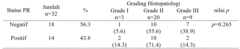 Tabel 1. Hubungan Antara Ekspresi Her-2/Neu dengan Grading Histopatologi