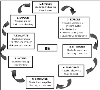 Gambar 1  Tahapan model pembelajaran learning 