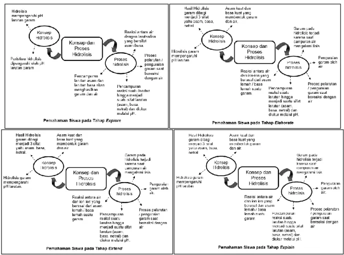 Gambar 4  Pemahaman siswa yang muncul pada tahap explore, elaborate, extend, dan explain dalam  model learning cycle 8e.