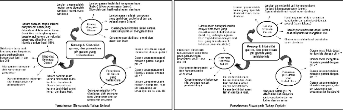 Gambar 8   Pemahaman  siswa  yang  muncul  pada  tahap  explore,  elaborate,  extend,  dan  explain  dalam  model 