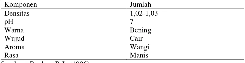 Tabel 1. Komposisi Nira berbagai Tanaman (%) 