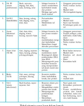 Tabel vitamin yang larut dalam lemak