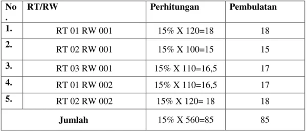 Tabel 4: Jumlah dan sebaran Sampel Pekon Gemahripah Kecamatan      Pagelaran Kabupaten Pringsewu 2014/2015