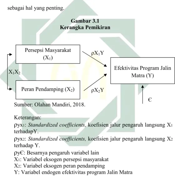 Gambar 3.1  Kerangka Pemikiran 