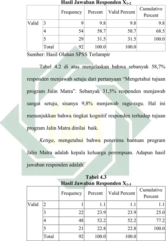 Tabel  4.2  di  atas  menjelaskan  bahwa  sebanyak  58,7%  responden menjawab setuju dari pertanyaan “Mengetahui tujuan  program  Jalin  Matra”