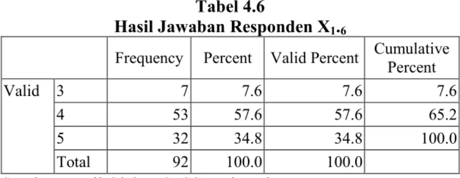 Tabel  4.5  di  atas  menjelaskan  bahwa  sebanyak  50,0%  responden  menjawab  setuju  dari  pertanyaan  “senang  mendapatkan  bantuan  program  Jalin  Matra”