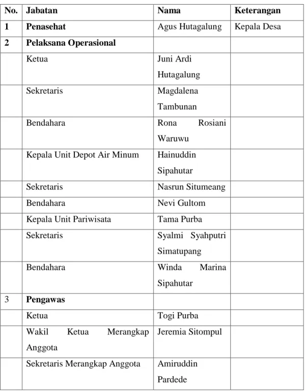 Tabel 3.1 Pengurus BUM Desa Gabe 
