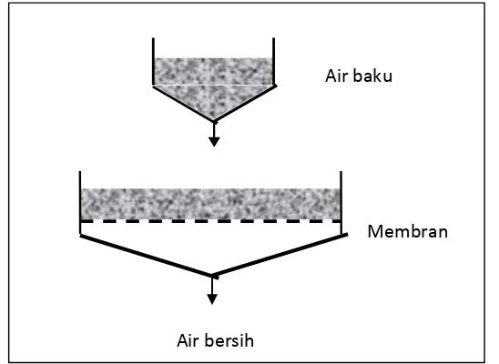 Gambar 2.2. Skema proses filtrasi membran (Angga, 1996) 
