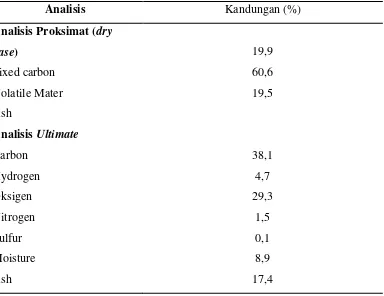 Tabel 2.3. Hasil analisa proksimat dan ultimate sekam padi (Grover and Mishra, 1996). 