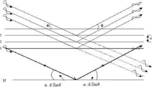 Gambar 2.9. Skema mekanisme difraksi sinar-X 