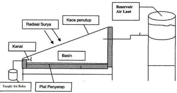 Gambar 2.1.  Skema destilasi energi surya (Astawa, 2008) 