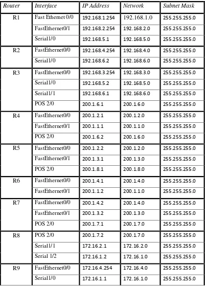 Tabel 1.1 IP address pada routeruntuk  Jaringan menggunakan IPv4 