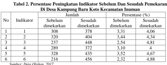 Tabel 2. Persentase Peningkatan Indikator Sebelum Dan Sesudah Pemekaran   Di Desa Kampung Baru Koto Kecamatan Inuman 