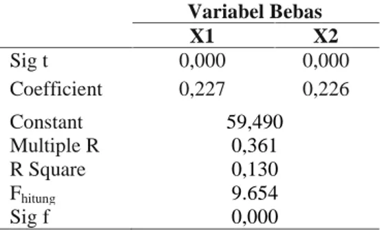 Tabel 1 Ringkasan Hasil Analisis Regresi Variabel Bebas X1 X2 Sig t 0,000 0,000 Coefficient 0,227 0,226 Constant 59,490 Multiple R 0,361 R Square 0,130 F hitung 9.654 Sig f 0,000