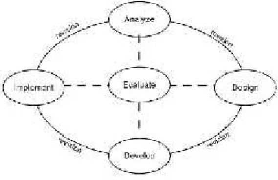 Gambar 1 Model Penelitian Dalam Pengembangan ADDIE (Sumber: Branch, 2009)
