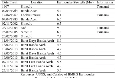 Table 1. Historical Data Earthquake and Tsunami in Aceh 