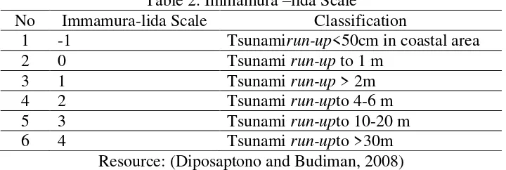 Table 2. Immamura –lida Scale 