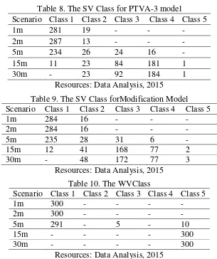 Table 8. The SV Class for PTVA-3 model 