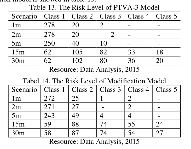 Table 13. The Risk Level of PTVA-3 Model 