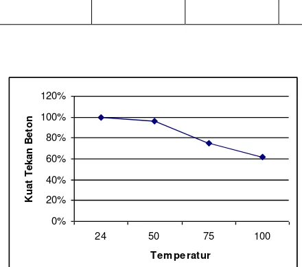 Gambar 1 Hubungan Antara Temperatur dan Kuat Tekan Beton fas 0.45 