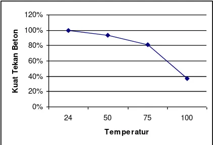 Gambar 2. Hubungan Antara Temperatur dan Kuat Tekan Beton fas 0.55 