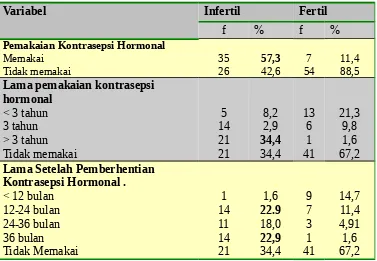 Tabel 1. Distribusi Frekwensi Responden Berdasarkan Pemakaian, Lama Pemakaian danWaktu Penghentian Kontrasepsi Hormonal Responden