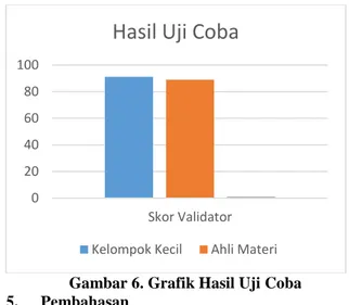 Gambar 6. Grafik Hasil Uji Coba  5.  Pembahasan 