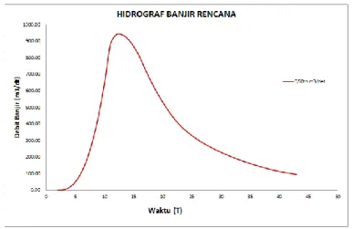 Grafik  hubungan  antara  waktu  dan  debit  banjir  berdasarkan  metode  Hidrograf    Satuan  Sintetik Nakayashu untuk periode ulang 50 tahun dapat dilihat pada Gambar 2