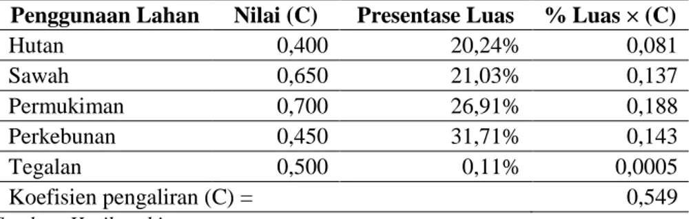 Tabel 4. Perhitungan koefisien pengaliran (C) 