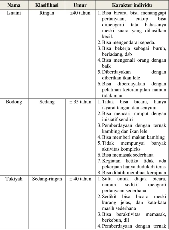 Tabel 4. 1 Karakter individu tunagrahita