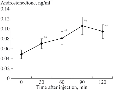 Fig. 1. The average level of hydrocortisone in the bloodplasma of lynx pups after the injection of ACTH