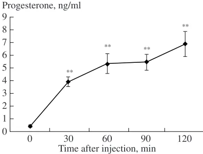 Fig. 3. The average level of progesterone in the bloodplasma of lynx pups treated with ACTH.