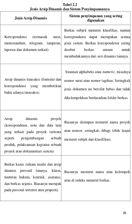 Tabel 2.2 Jenis Arsip Dinamis dan Sistem Penyimpanannya 